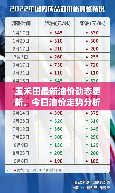 玉禾田最新油价动态更新，今日油价走势分析